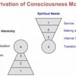 4 Stages of Consciousness... where do YOU live?